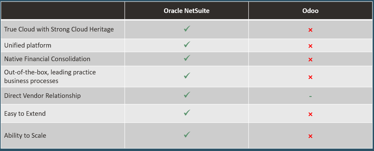 NetSuite vs. Odoo
